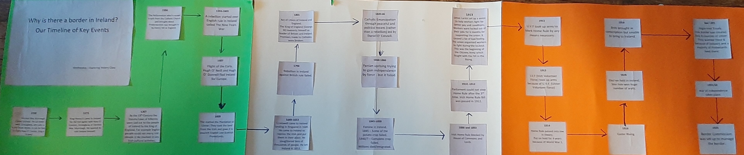 War of Independence - Causes -Student Timeline