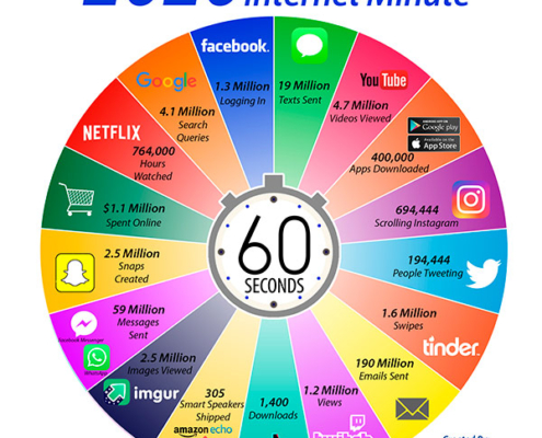 What happens on the internet in a minute