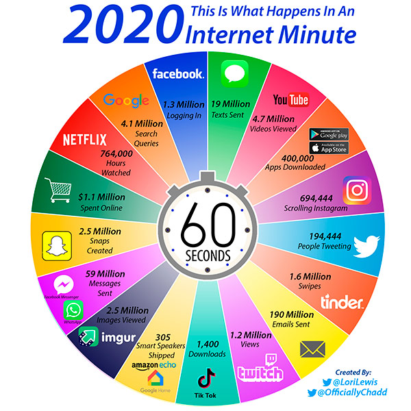 What happens on the internet in a minute
